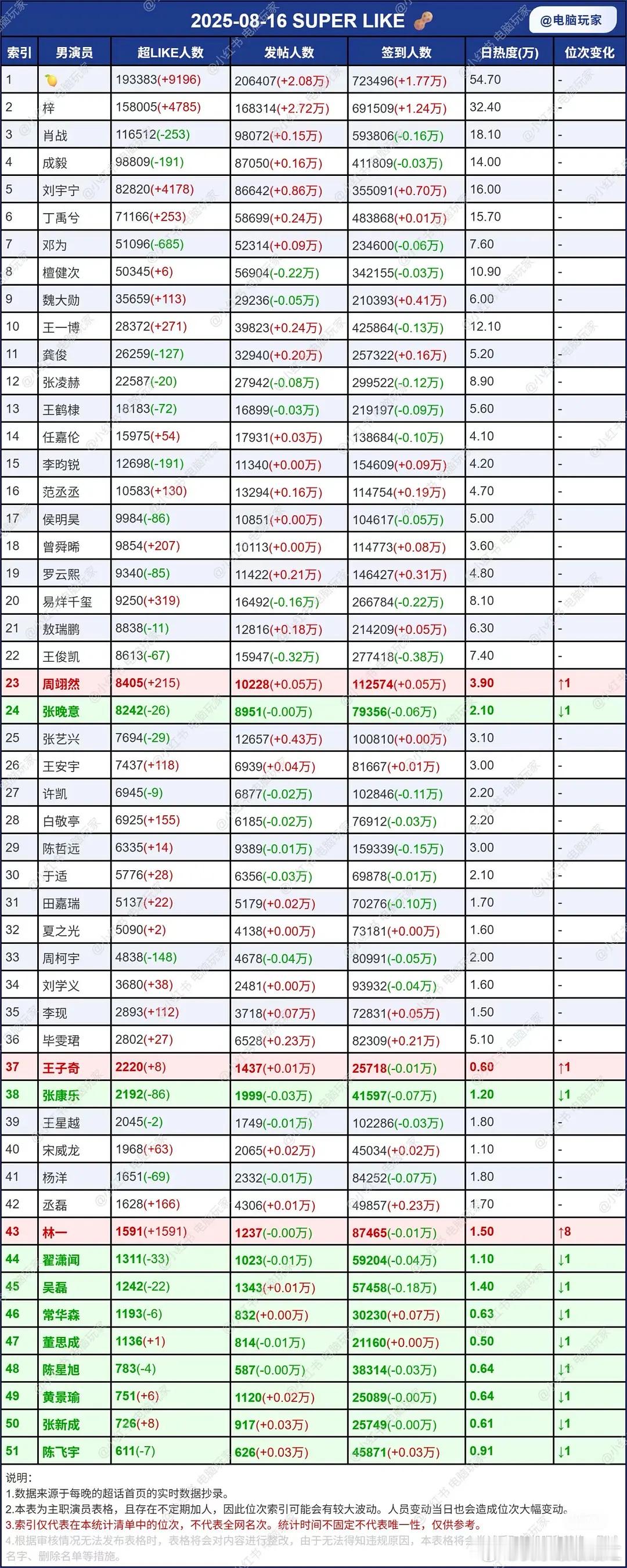 微博超like数据，超like到底有啥用？ ​​​