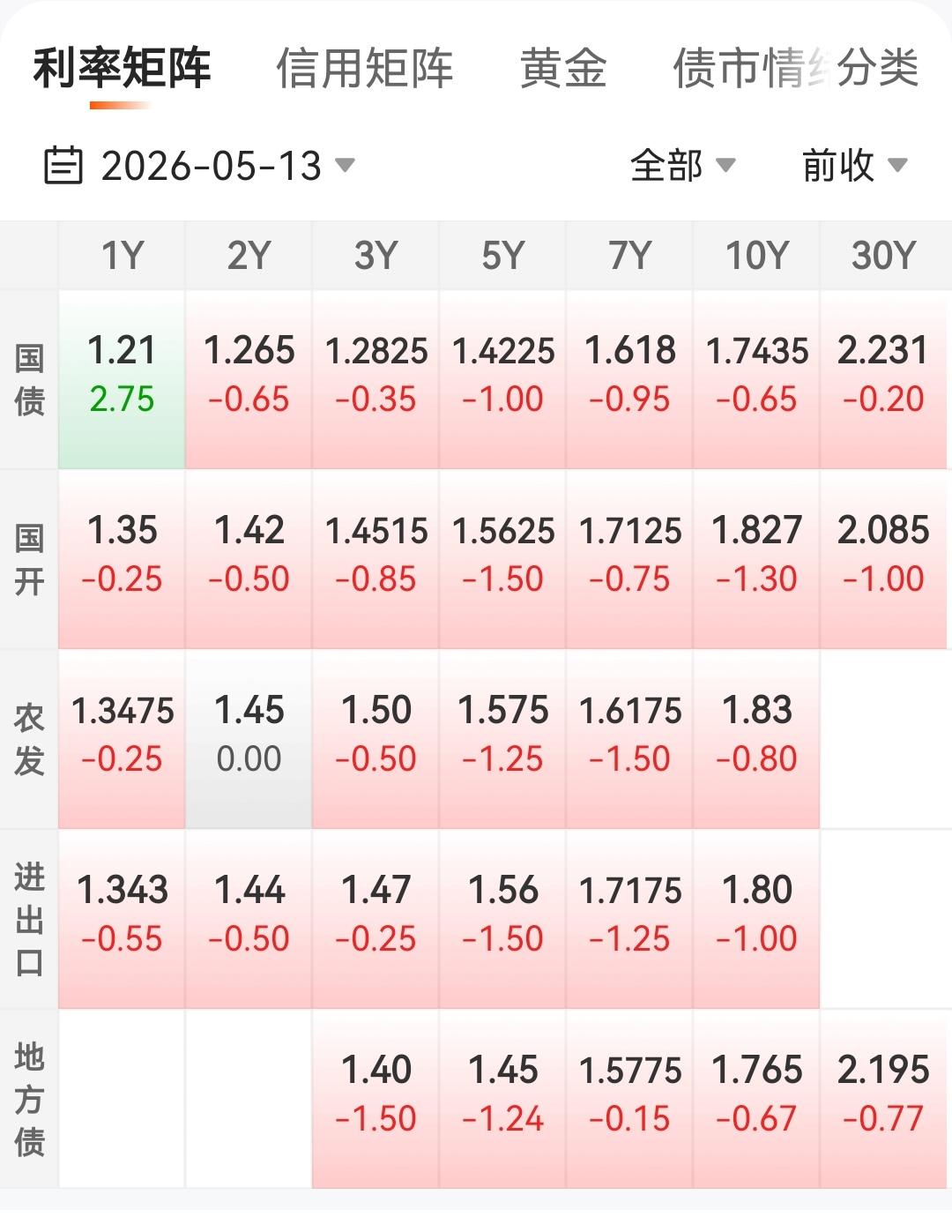 双债今天都不错呀，红色是主调，股牛的时候债基都没人关注啦，我还在关注
