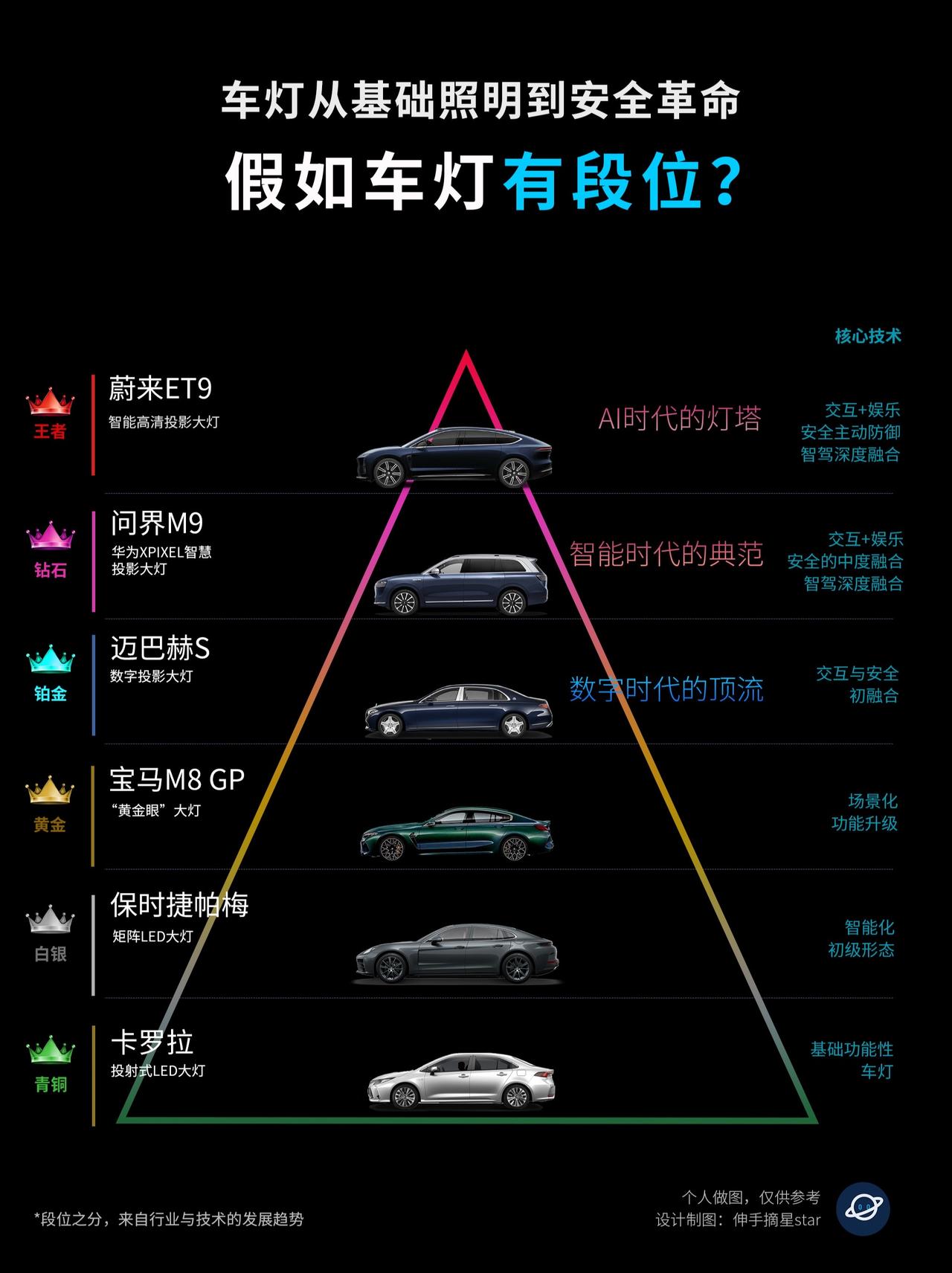 豪车朋友圈的车灯段位之争！蔚来ET9荣登榜首
省流版：车技术领先的，车灯不会太差