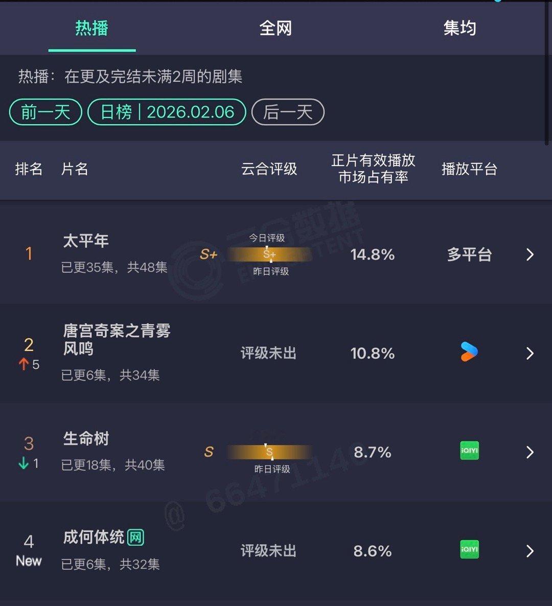 王楚然丞磊成何体统首日云合8.6%王楚然丞磊成何体统云合8.6%王楚然丞磊成何体