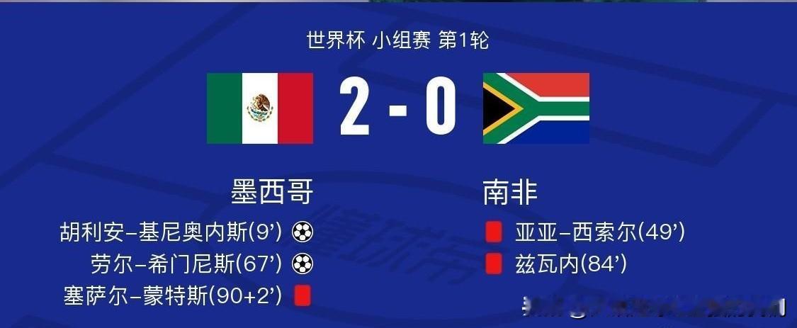 2-0，美加墨世界杯揭幕战，墨西哥队轻松拿下南非队。
东道主墨西哥队，在上下半场