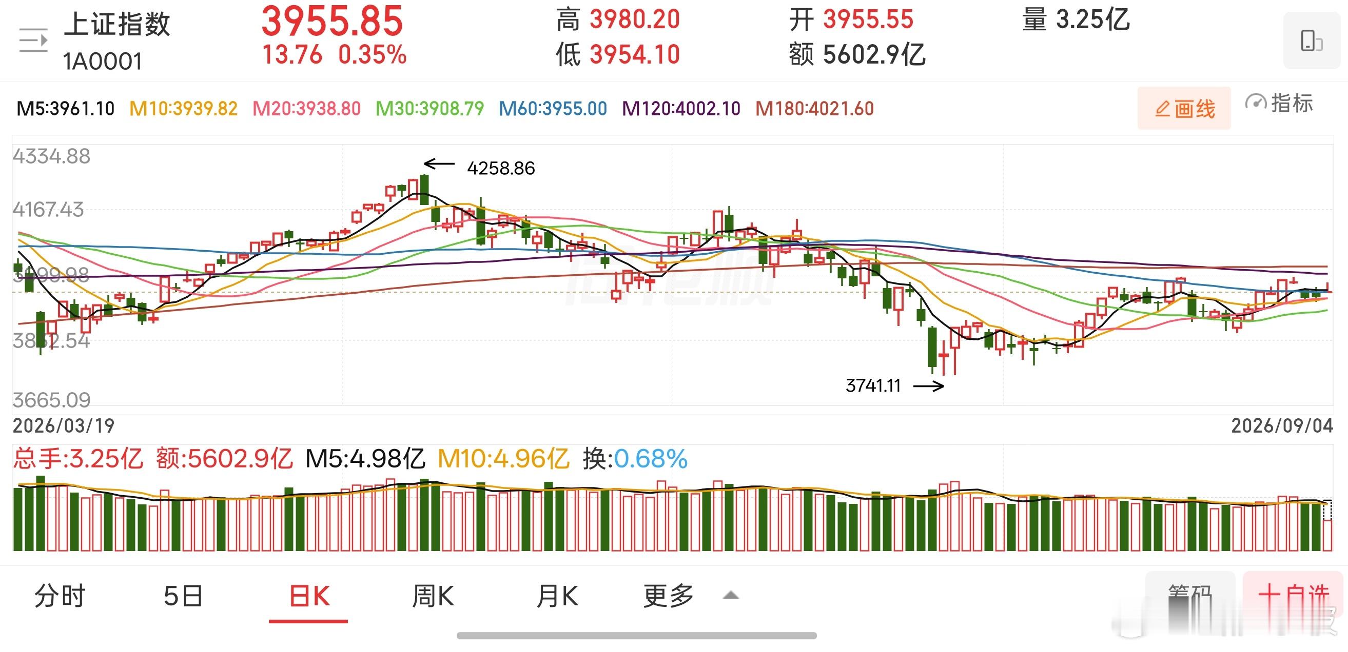 上午大盘冲高回落小幅收涨，在年线附近再度上演多空分歧，放量本身并不是坏事，放量是
