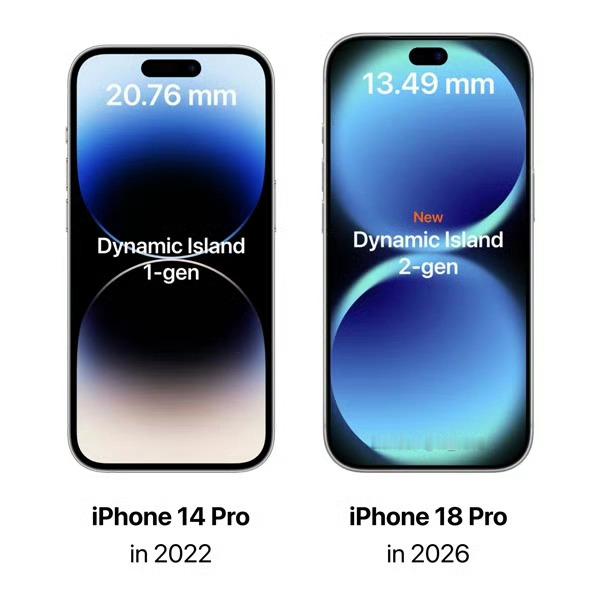 iPhone18Pro屏占比创新高 说实话现在卷屏占比收益并不高，以前跑马边框做