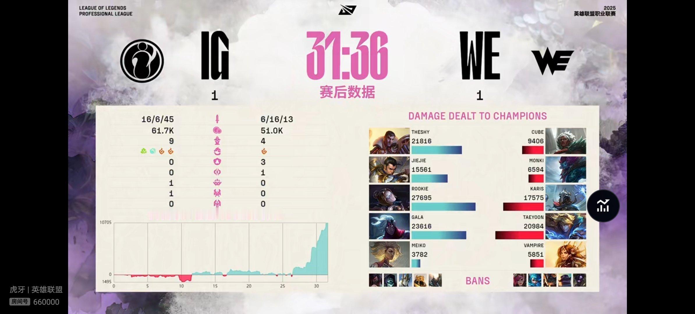 【2025lpl  IG 1-1 WE】本场比赛赛后数据如下，本场比赛MVP给到