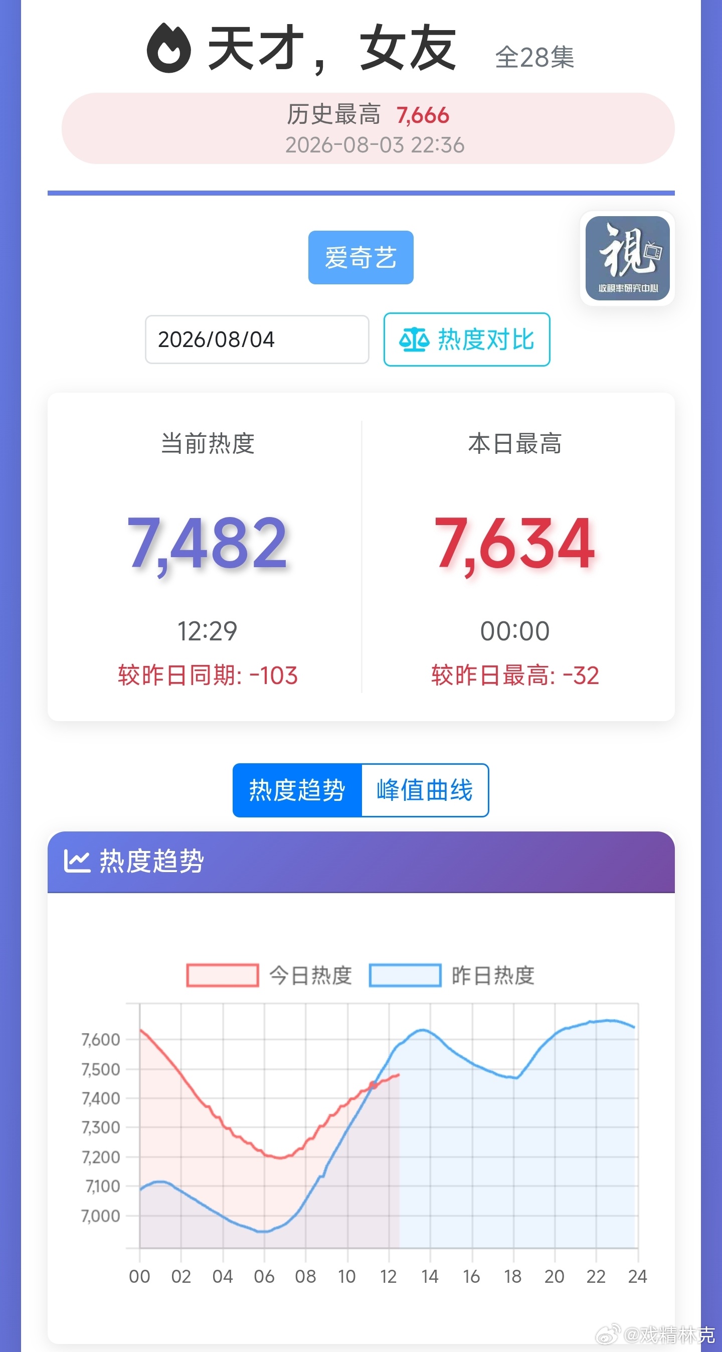 天才女友第三日热度岀现下叉，🥝的新血扑模板很熟练了