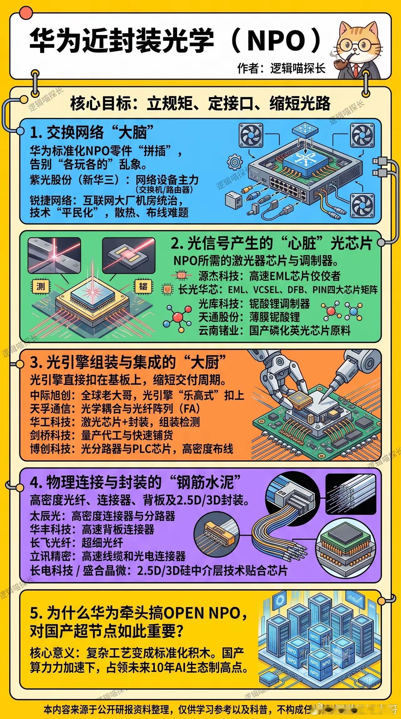 华为近封装光学NPO拆解在国产算力加速的大背景下，谁先把这套“光积木”的标准写下