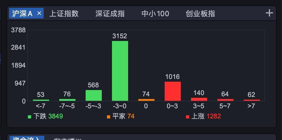 未来三周市场将迎来确定性利好
下周：仅有4个交易日可跌
周五起暂停3天下跌
下下