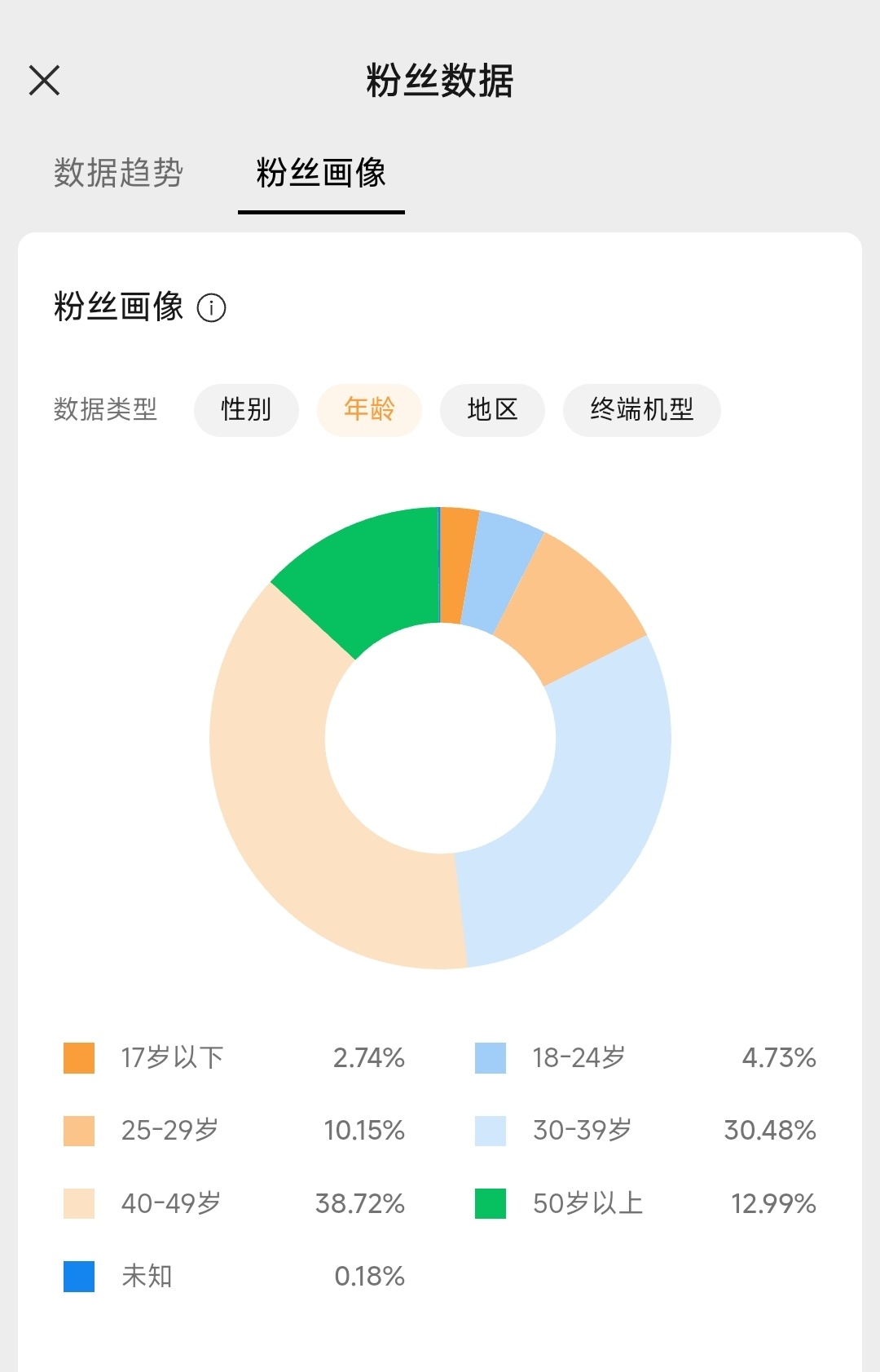 已经彻底被定位成老登号了，虽然也真的是，但是还是有点不太乐意 