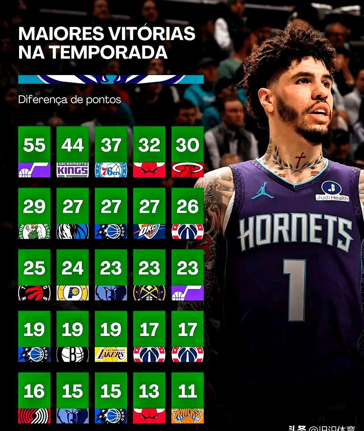 夏洛特黄蜂队真猛，赛季初烂透了，谁都没想到他们能杀回来。

进入2026年简直换