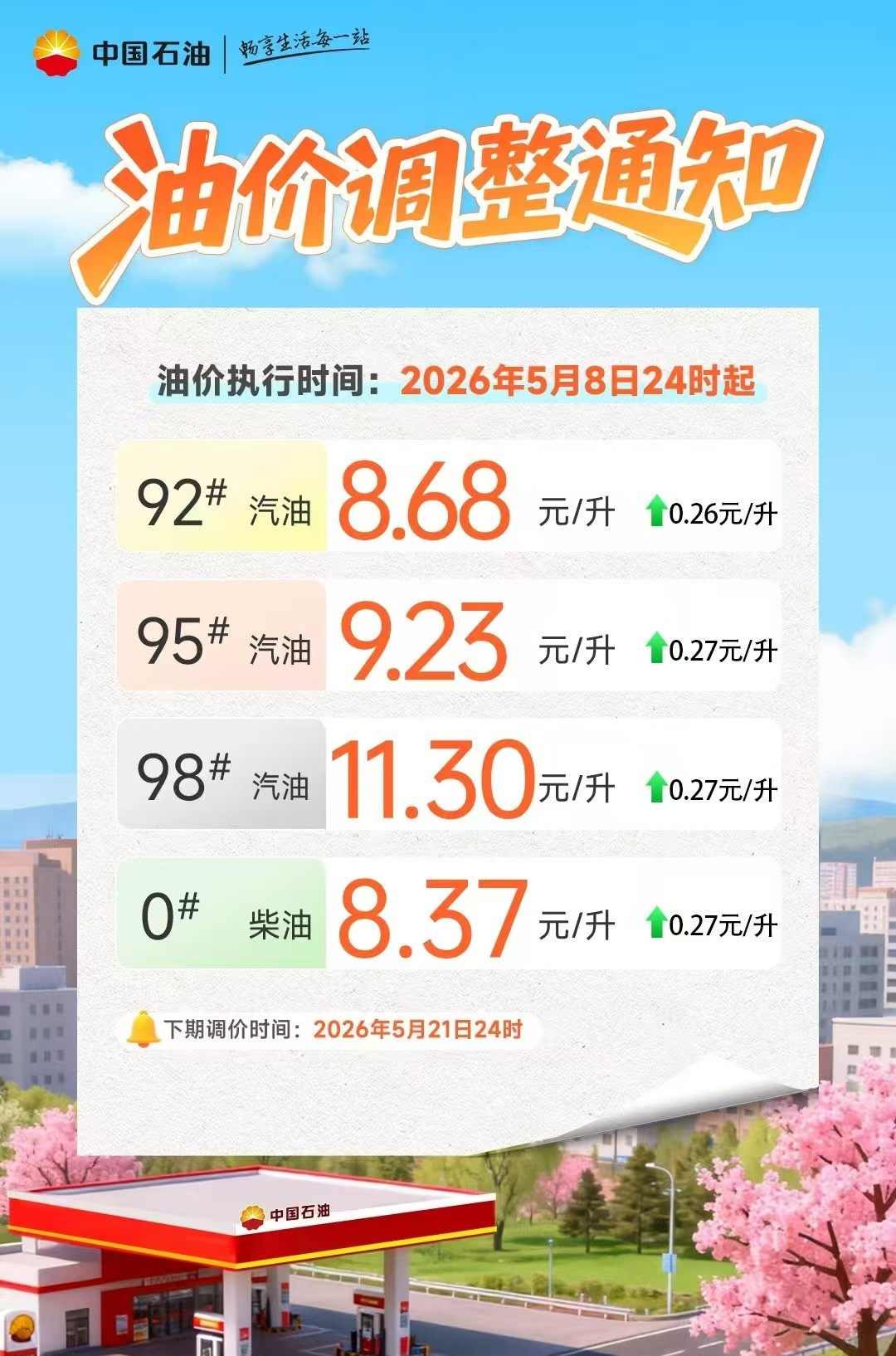 新一轮油价调整即将执行，涨幅在0.26-0.27元/L。加满一箱油（50L）同比