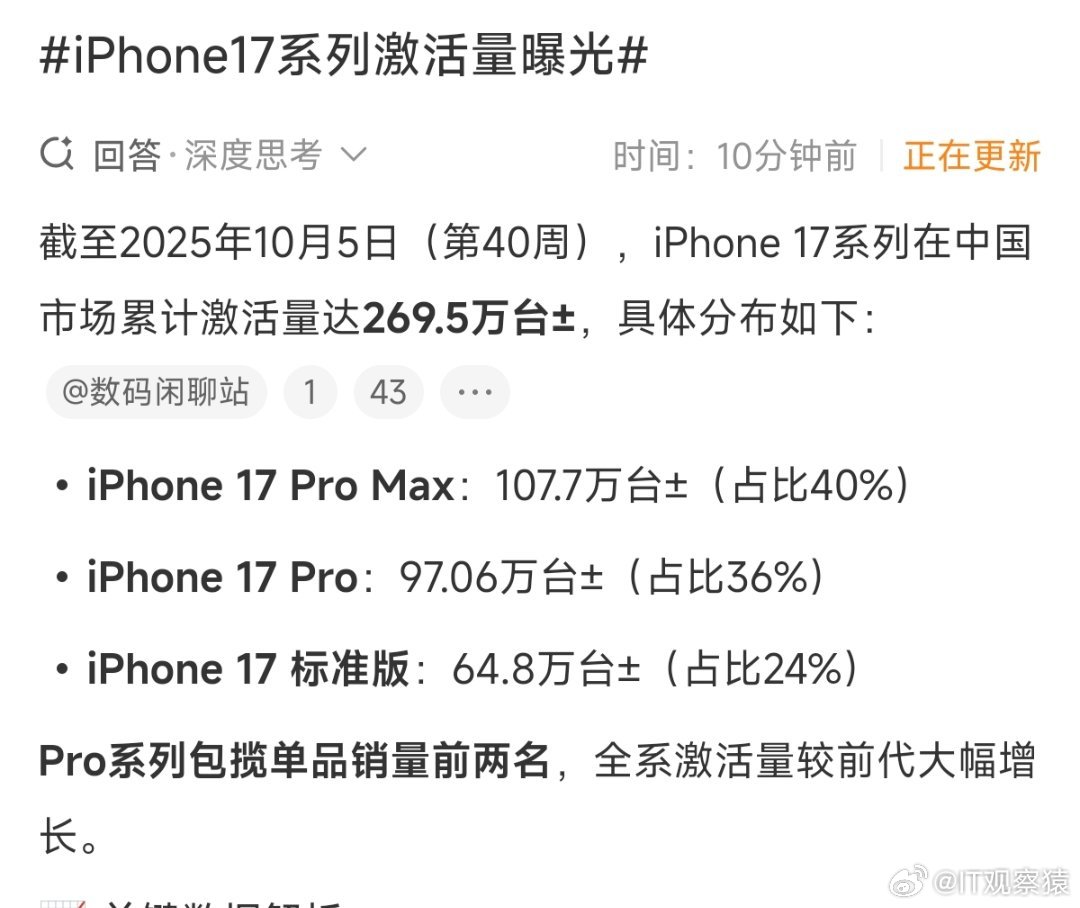 iPhone17系列激活量曝光iPhone17系列激活量达到269.5万台。你们