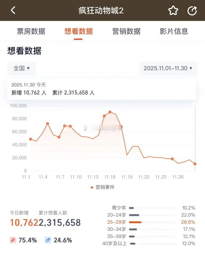 12月1日，《疯狂动物城2》累计票房已突破19.46亿元，超过第一部《疯狂动物城