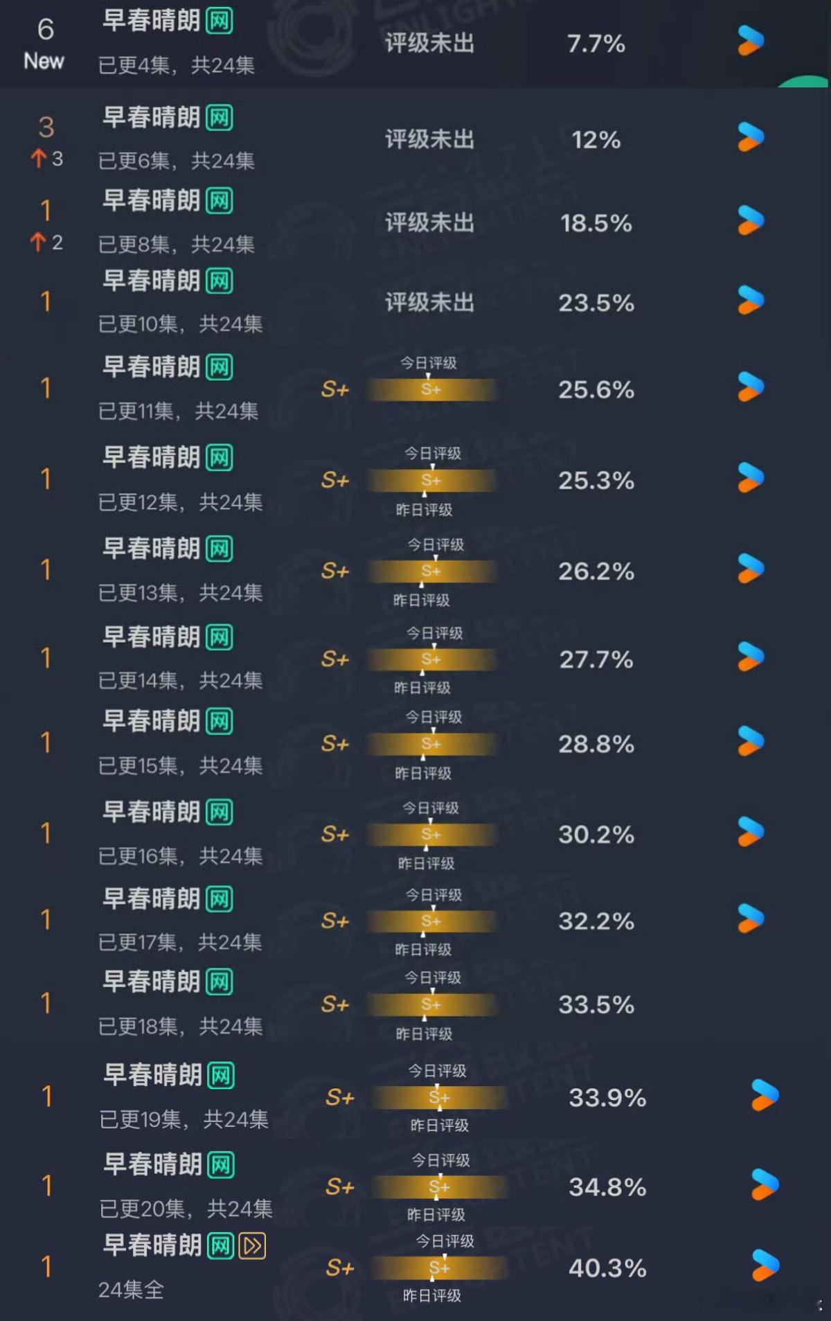 什么影视寒冬我早春晴朗了 ​​​早春晴朗连续13天登顶云合寒冬不寒冬的我不知道，