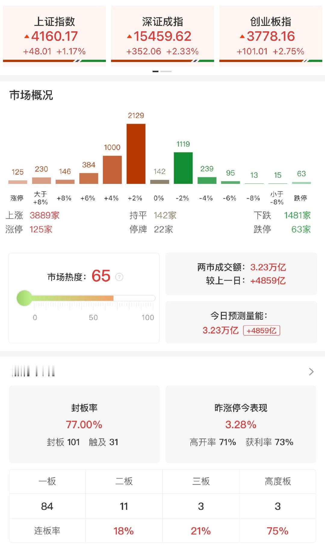【5月A股迎来开门红】 5月6日，市场震荡反弹，科创50指数一度涨超9%，逼近历
