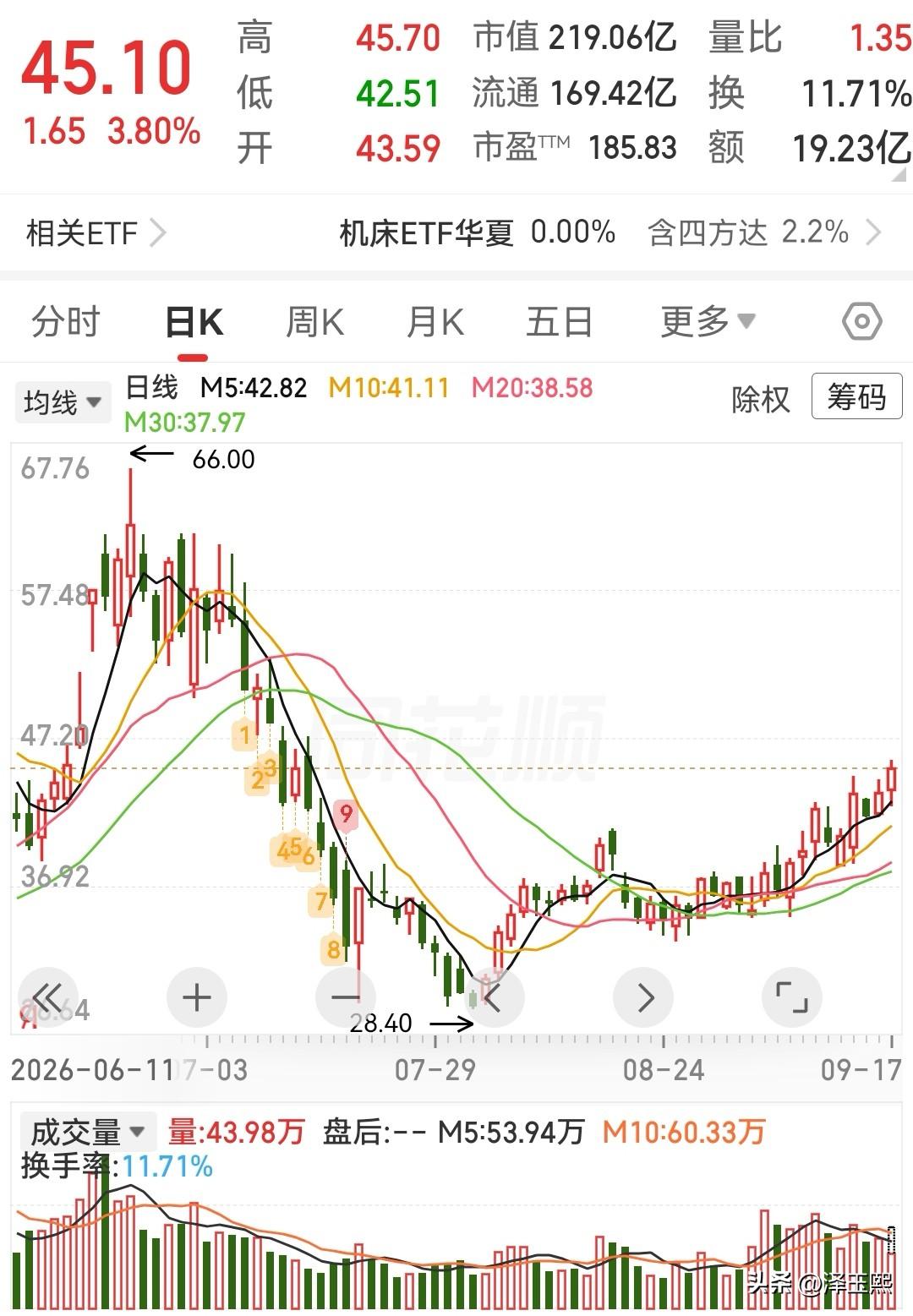 非常诱人的小碎步，搞得我有点蠢蠢欲动。
中午无意中看到的一个，K线走势是典型的小