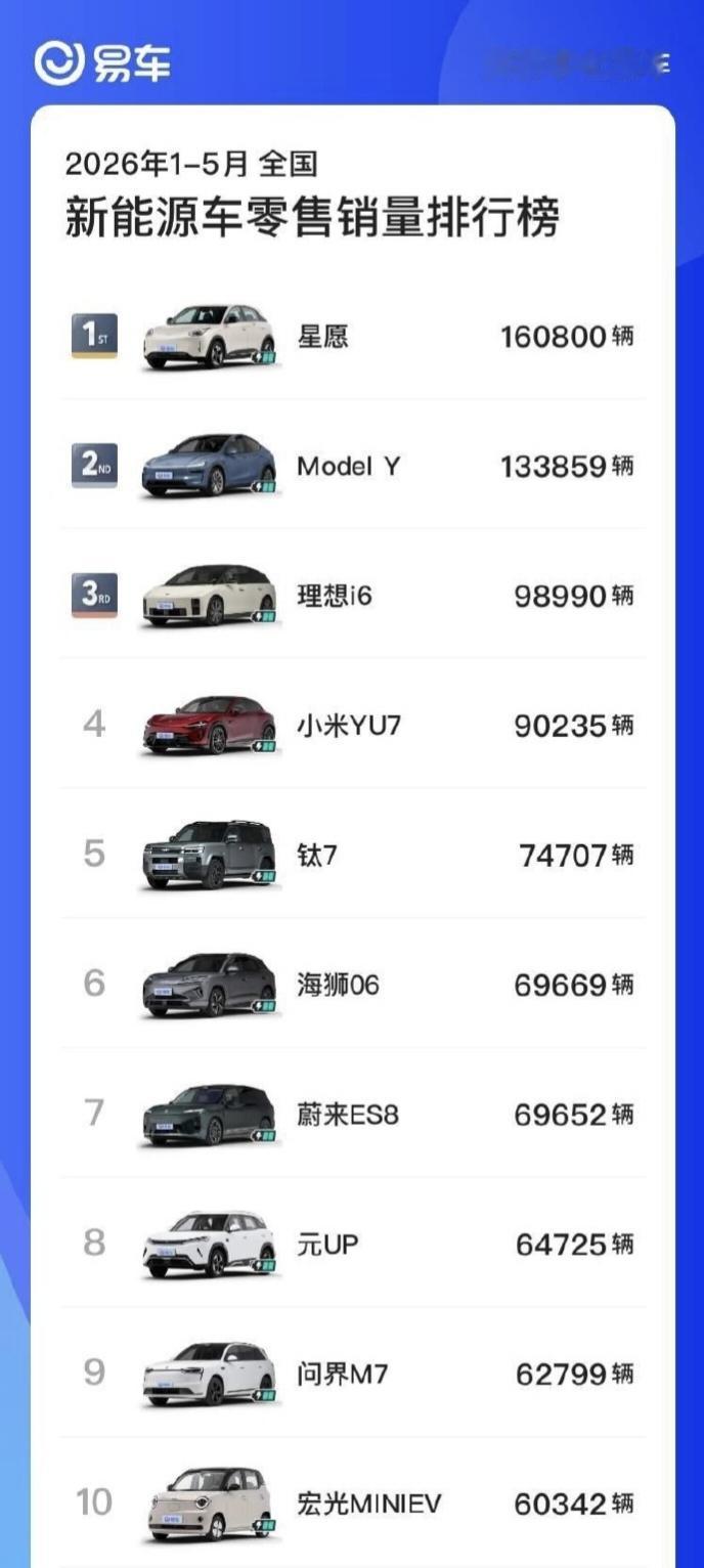 【数据时刻】2026 年前五月全国新能源乘用车零售销量排行正式公布吉利星愿凭借 