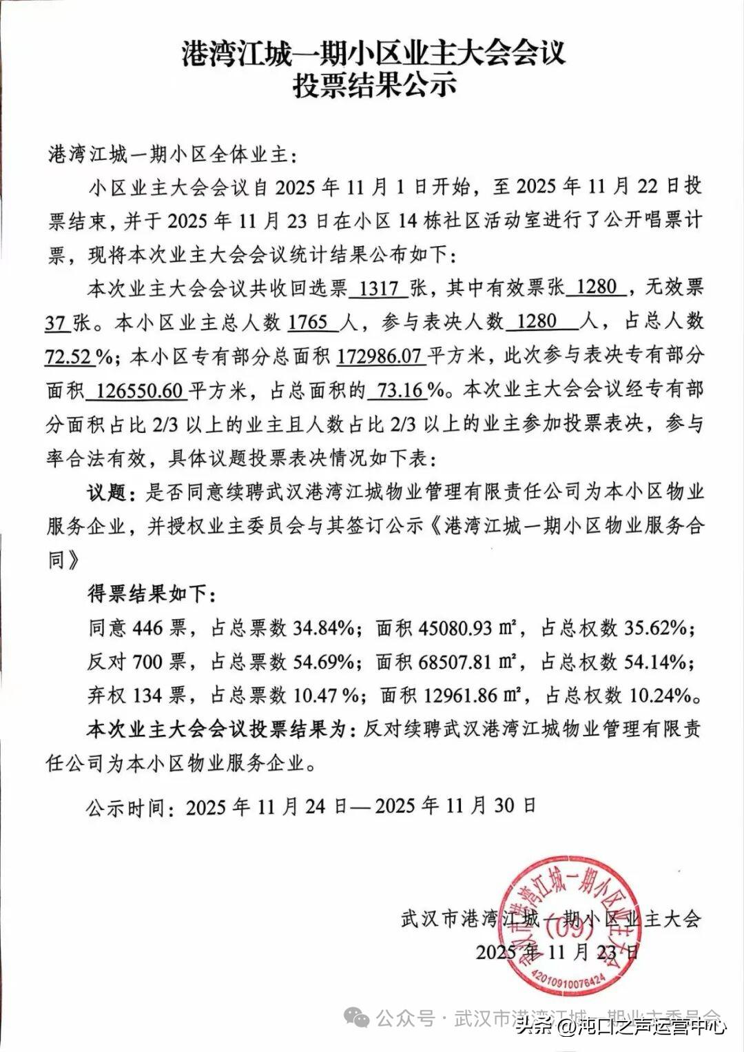 厉害了，拒绝续聘现有物业[笑哭]业主委员会牵头，港湾江城成功“炒”掉旧物业。巡查