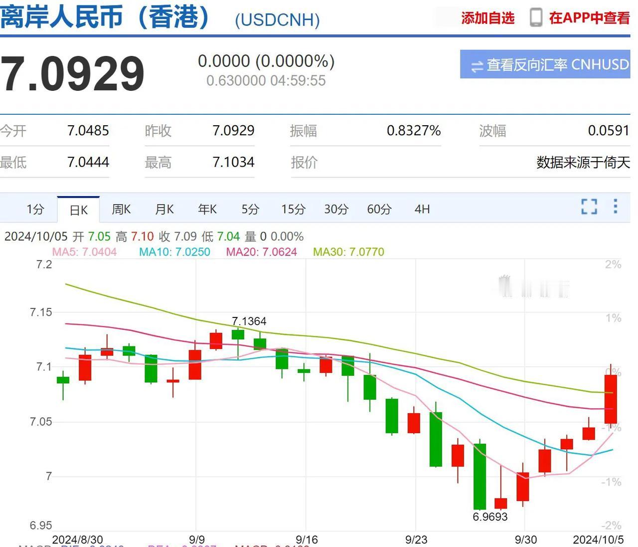 为什么之前RMB汇率不降反升？

因为我们目前更多使用的是宽财政而非降息，美国降