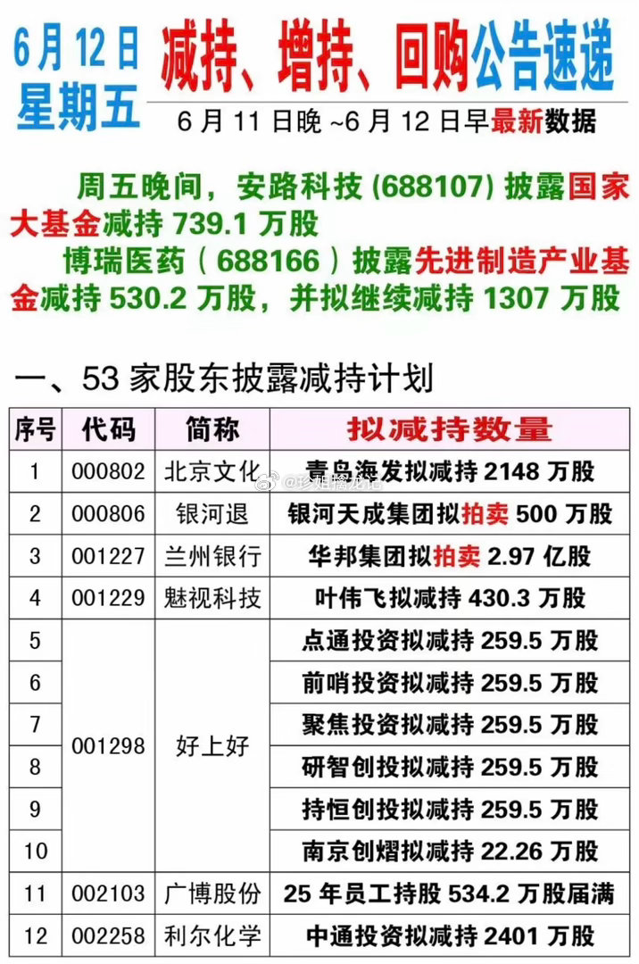 6.13周六  最新：减持、增持、回购公告！2家公司披露大基金增减持！北京文化：