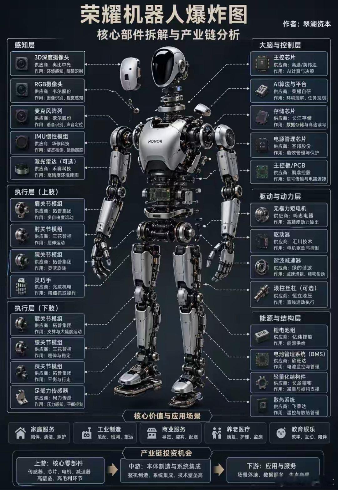 荣耀机器人核心部件拆解及产业链 