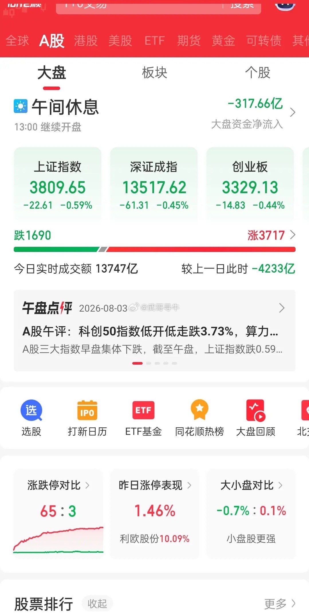 中午收盘了，成交量大幅缩量4233亿，大盘资金净流出317亿。成交量巨幅缩量的前