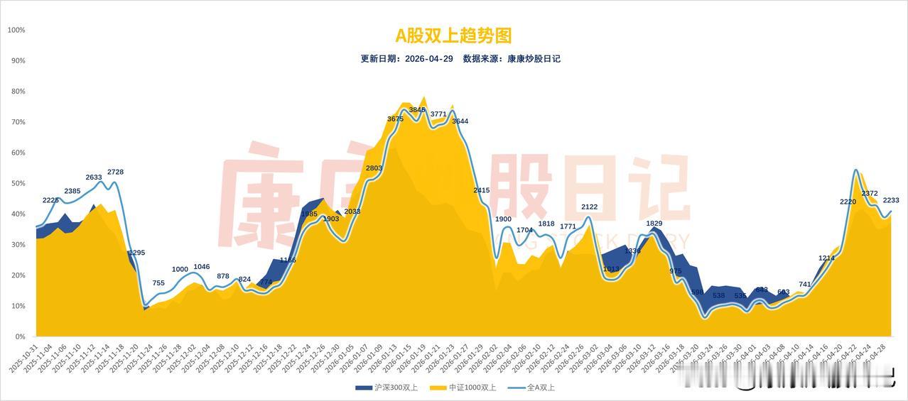 昨天盘后来的利好是系统性的，今天直接盘面有表现。4000+以上的股票上涨，普涨喜