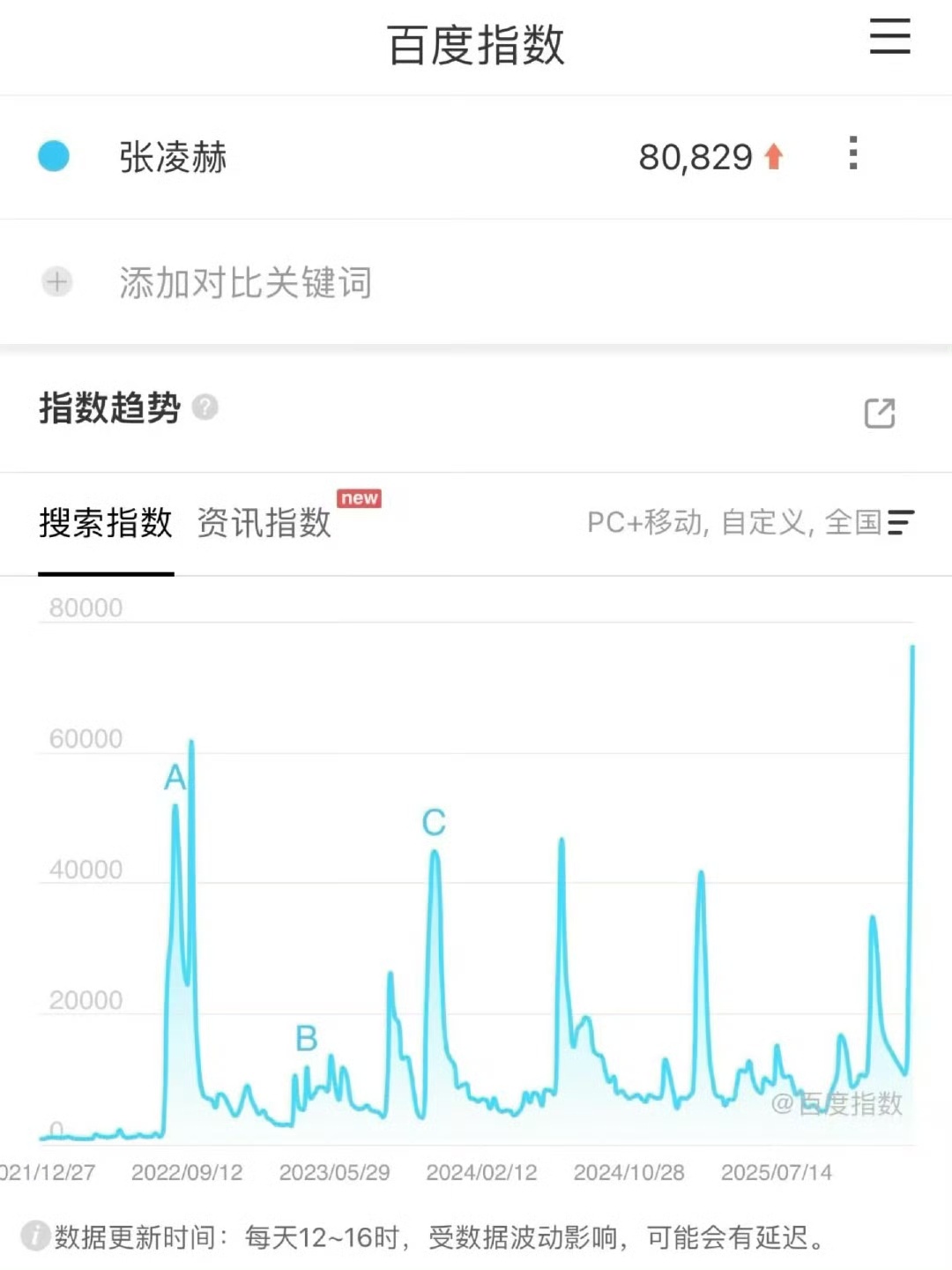 逐玉开播第8天，张凌赫百指破8万，创出道以来新高，个人数据每天都在创新高！恭喜?