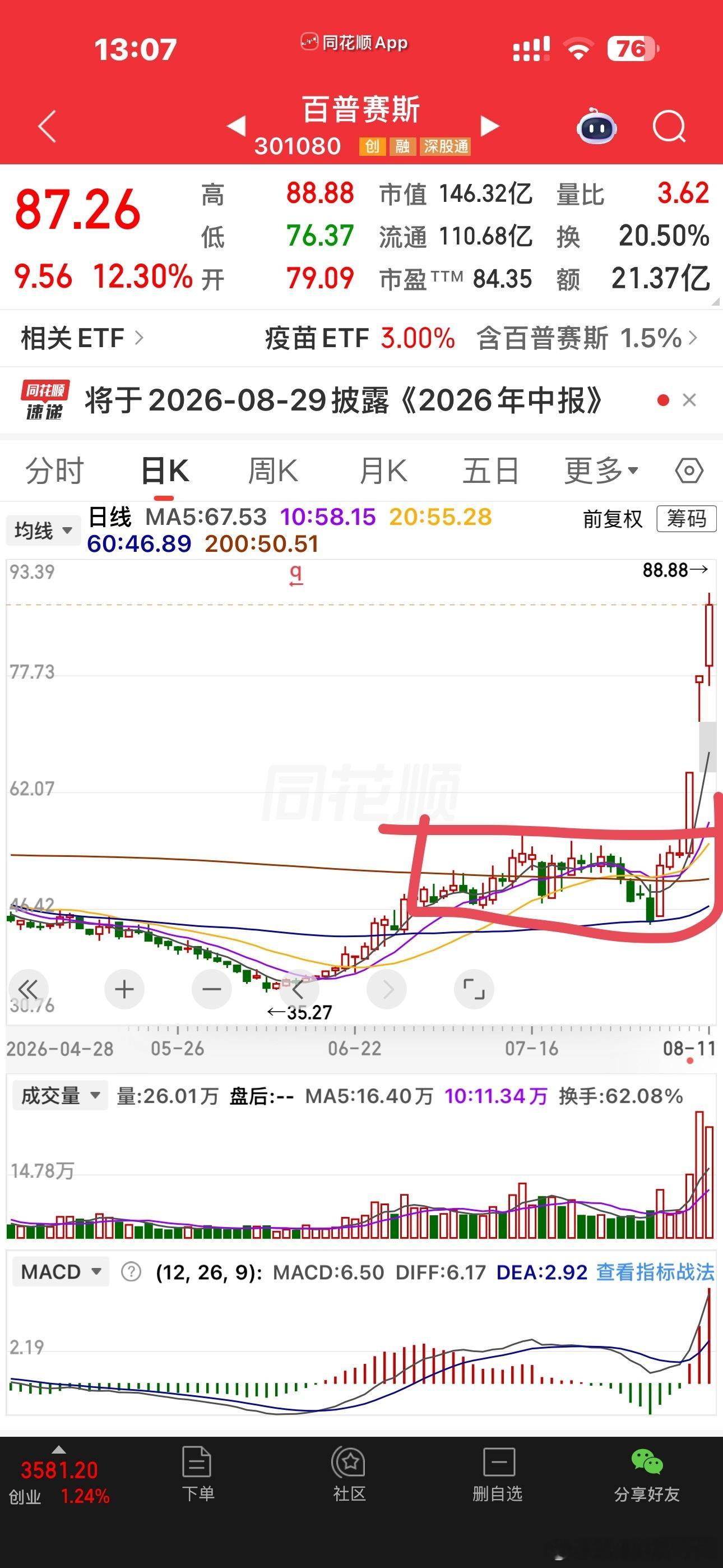 这个货那天选它也就是因为觉得这个突破很漂亮谁能想到能这么猛？这一波医药股的主线还