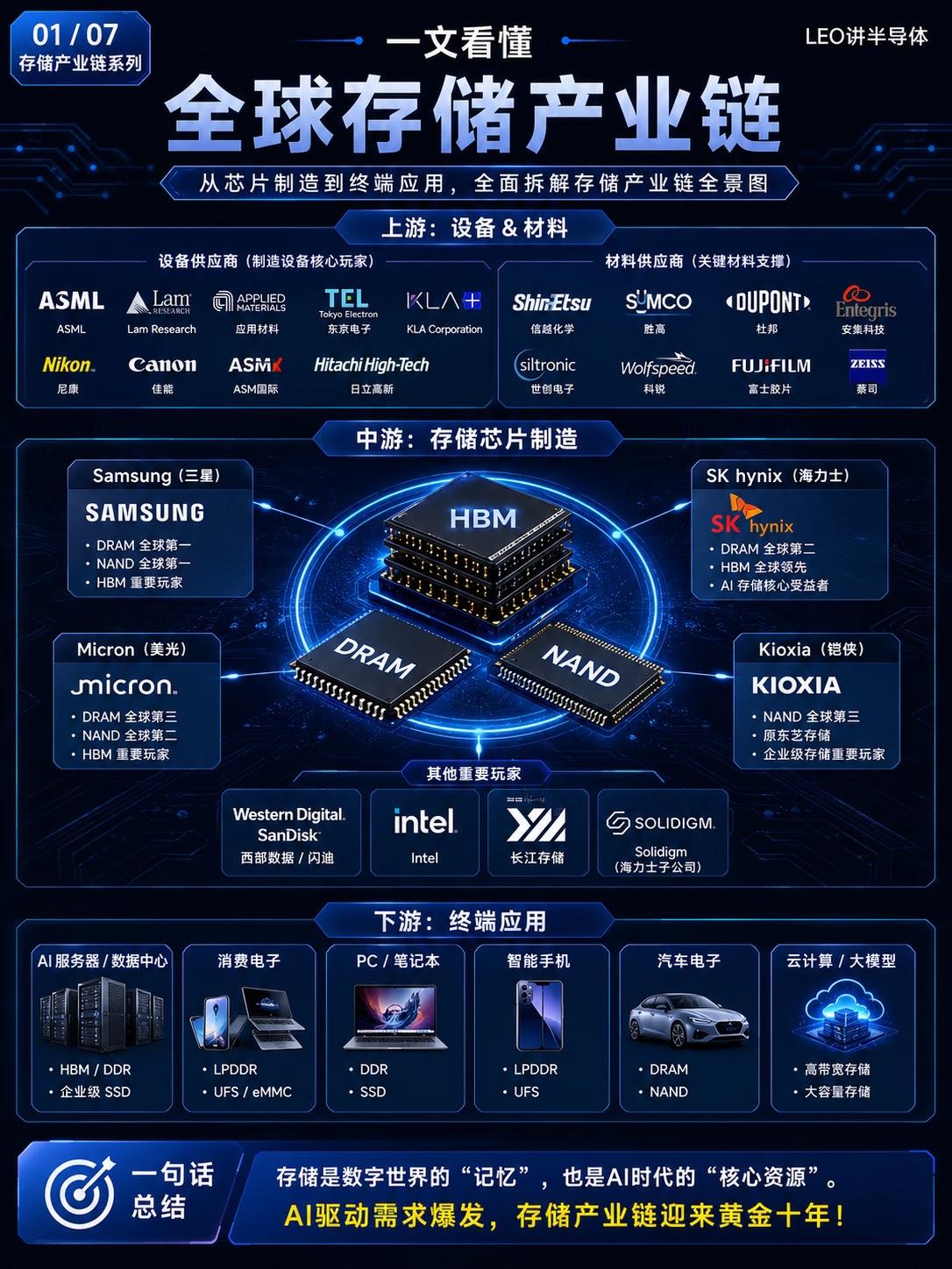 本轮存储芯片的涨价幅度与广度远超以往的库存周期，创下历史新高，甚至出现了极端的价