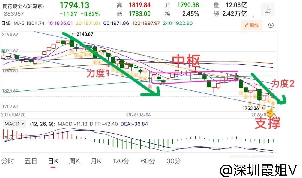 2026.7.16周四收评：  科技崩了，何时止跌？  周四大盘低开低走，再次下