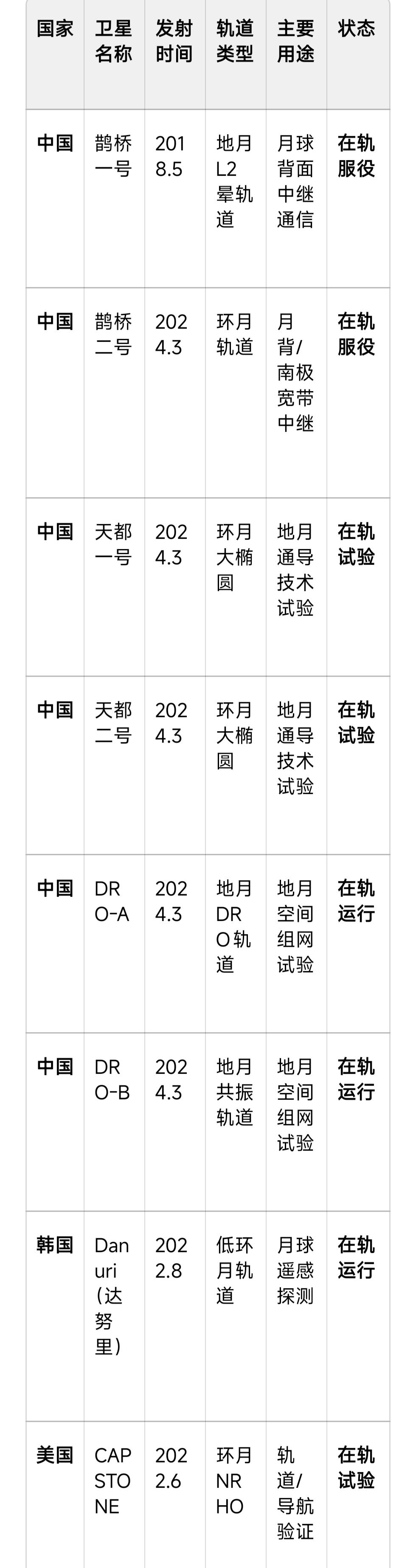 中国围绕月球的探测、科研、通讯、导航等综合实力冠绝全球，远远超过美国！
目前，中