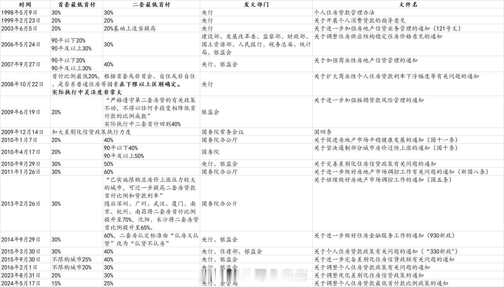 1998年到今天（2024年5月17日），首付比例的变化 ​​​
