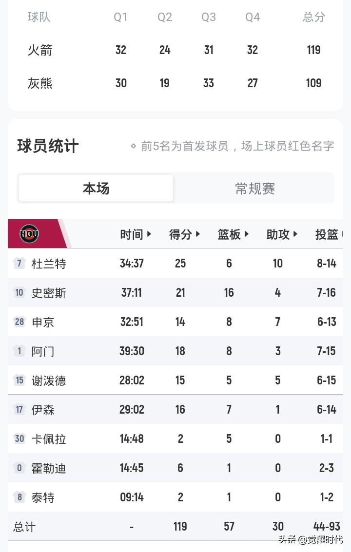 杜兰特25+10助
火箭胜爵士灰熊