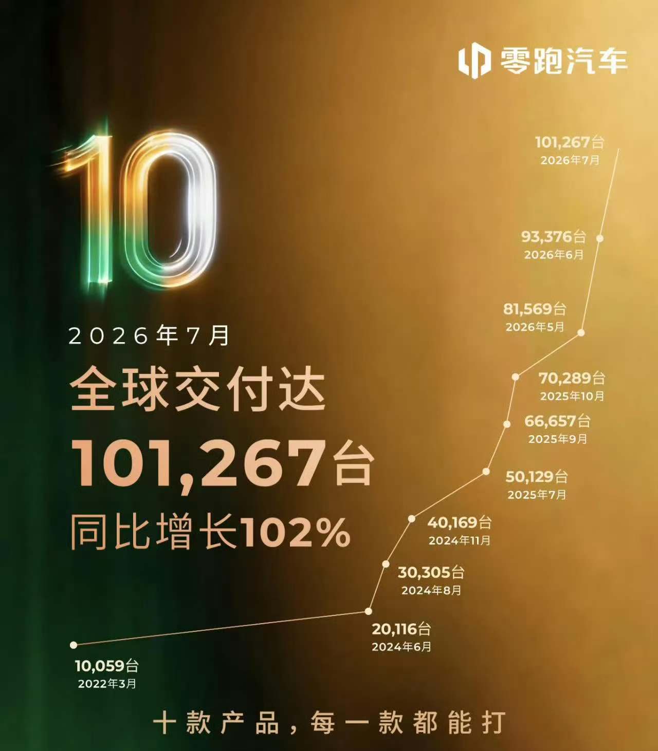 零跑汽车的销量，7月份破了10万台！相当牛掰克拉斯！百家车坛