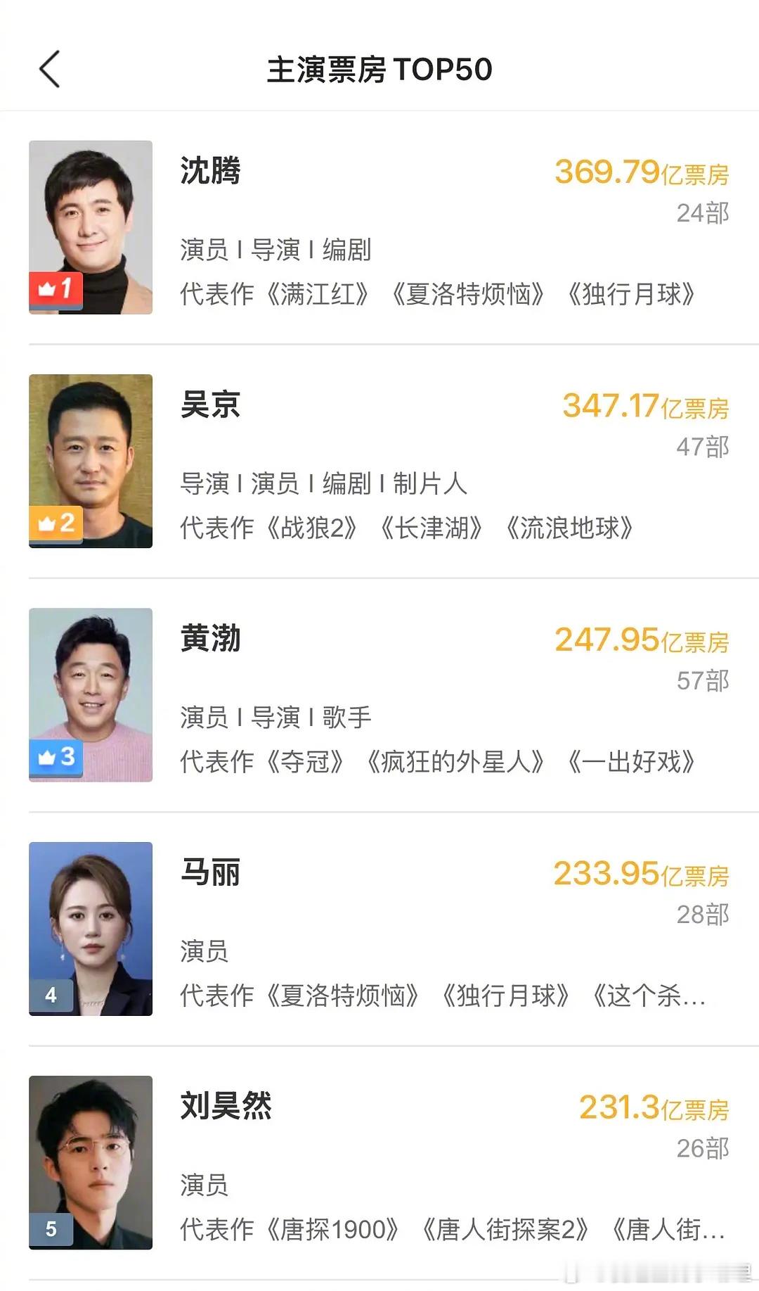 感觉刘昊然要冲进影人主演票房历史前三了…什么水平？ ​​​