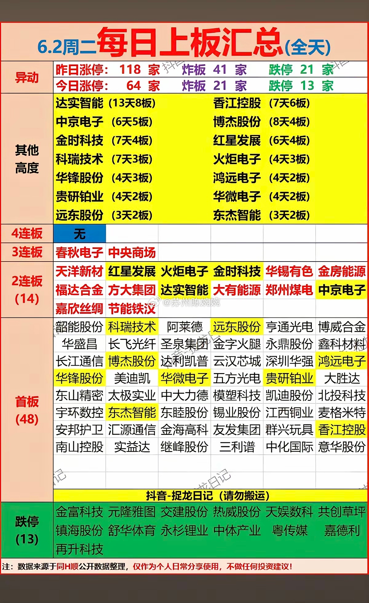 6.2周二  涨停板股票：梯队+高度+明细表！通信设备  17股涨停元器件   