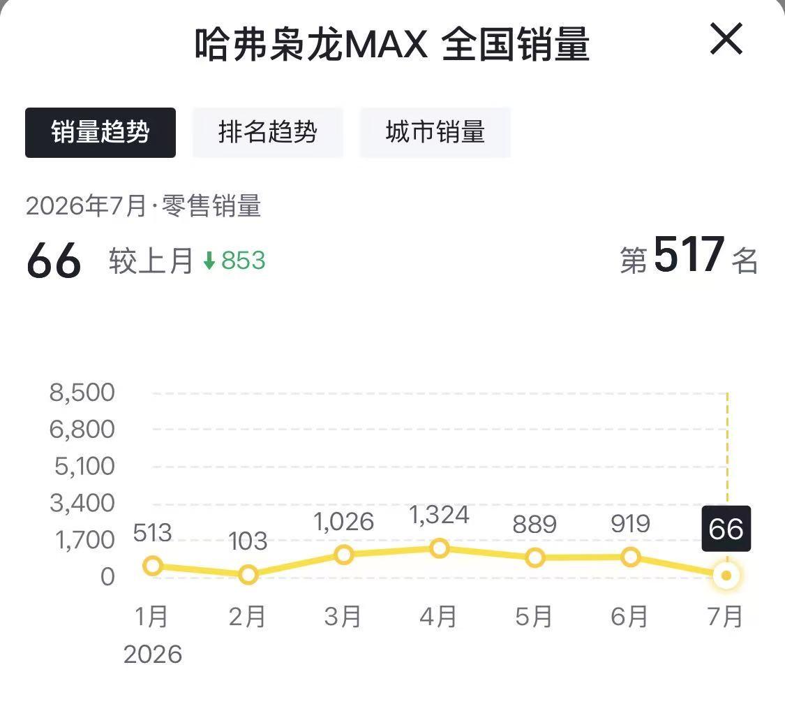 作为哈弗枭龙MAX一代用户，真心不想看到哈弗枭龙MAX现在的销量表现，7月不足百