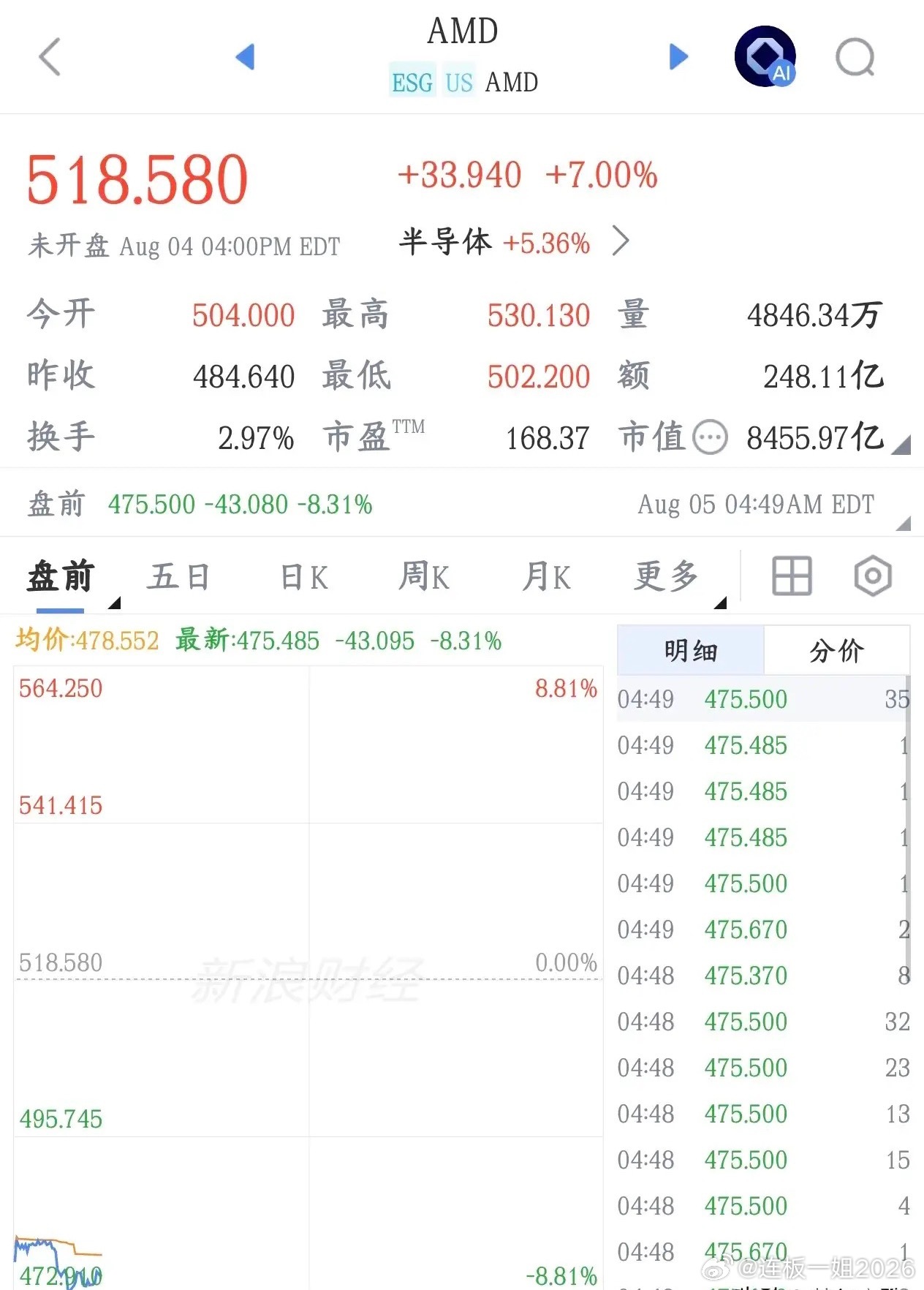 科技股刚刚反弹一天，全球龙头就爆出业绩的雷，明天又将是血洗AMD公布三季度营收预