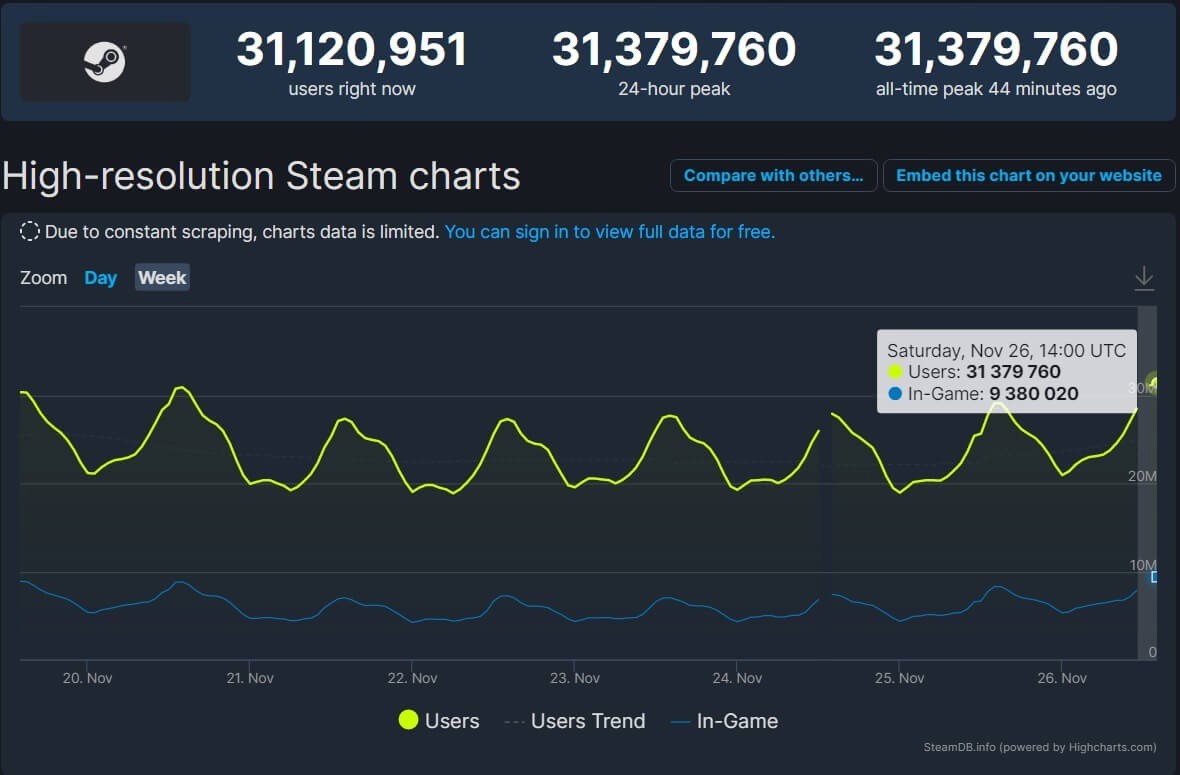 Steam 新记录达成 同时在线玩家突破 3100 万
