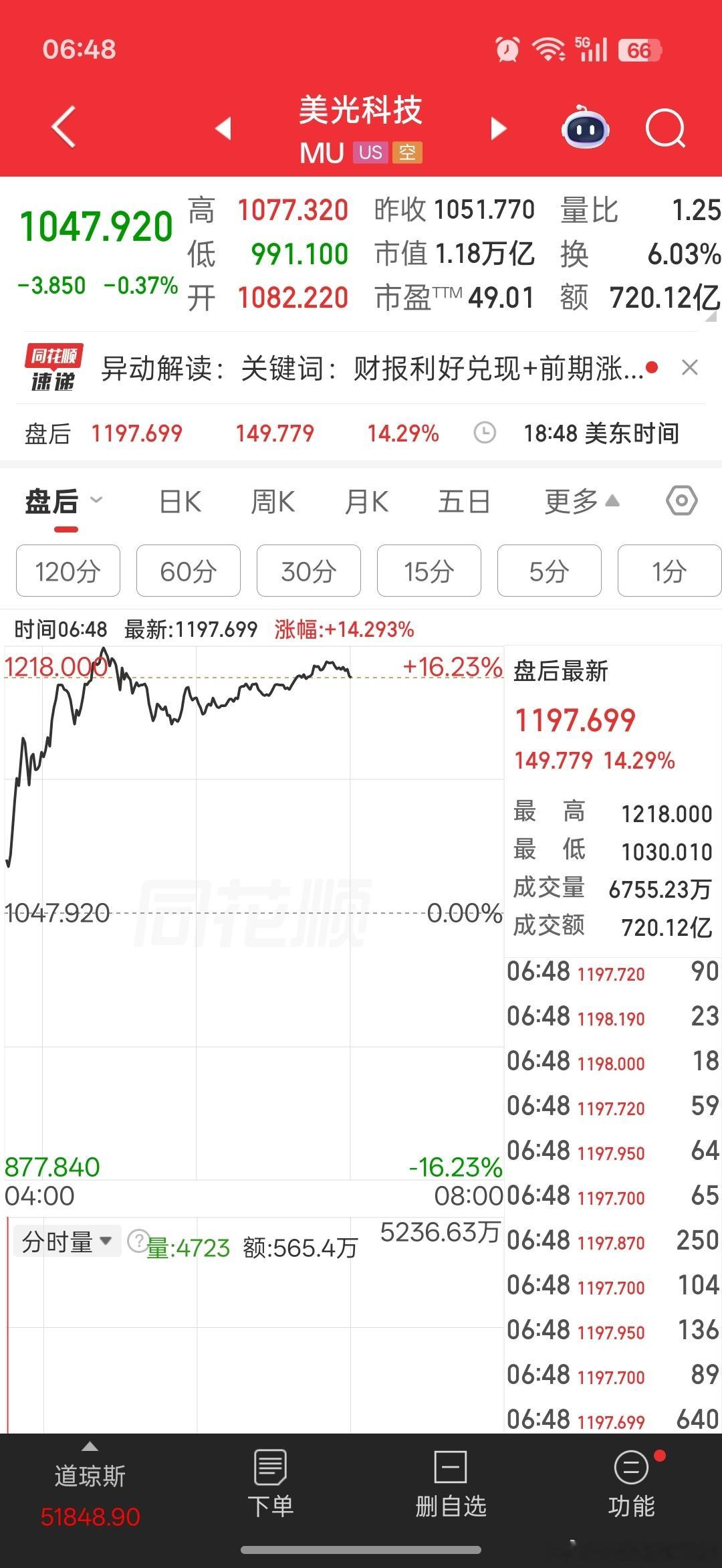 美光科技盘后业绩超预期，起飞了呀！ 