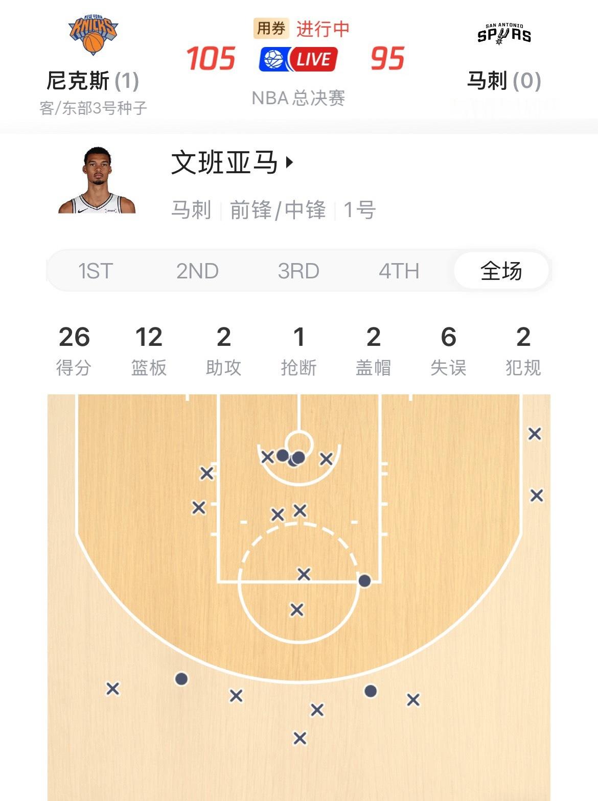文班亚马：“我会调整找回状态，我今晚打得很糟糕，事实就是这么简单。”文班亚马得到