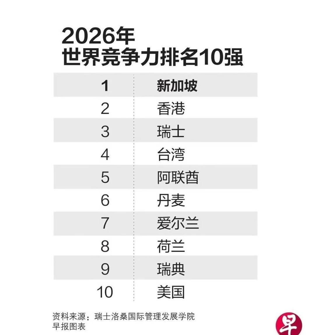 一个资源匮乏的小国，为什么世界竞争力第一
新加坡之所以能在这份最新的《2026年