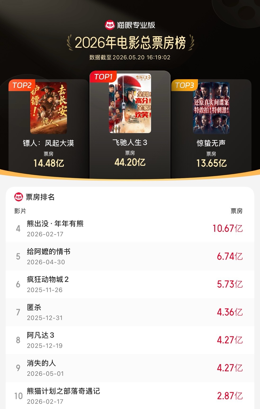 镖人风起大漠最终票房14.48亿 据猫眼专业版数据，《镖人：风起大漠》5月20日
