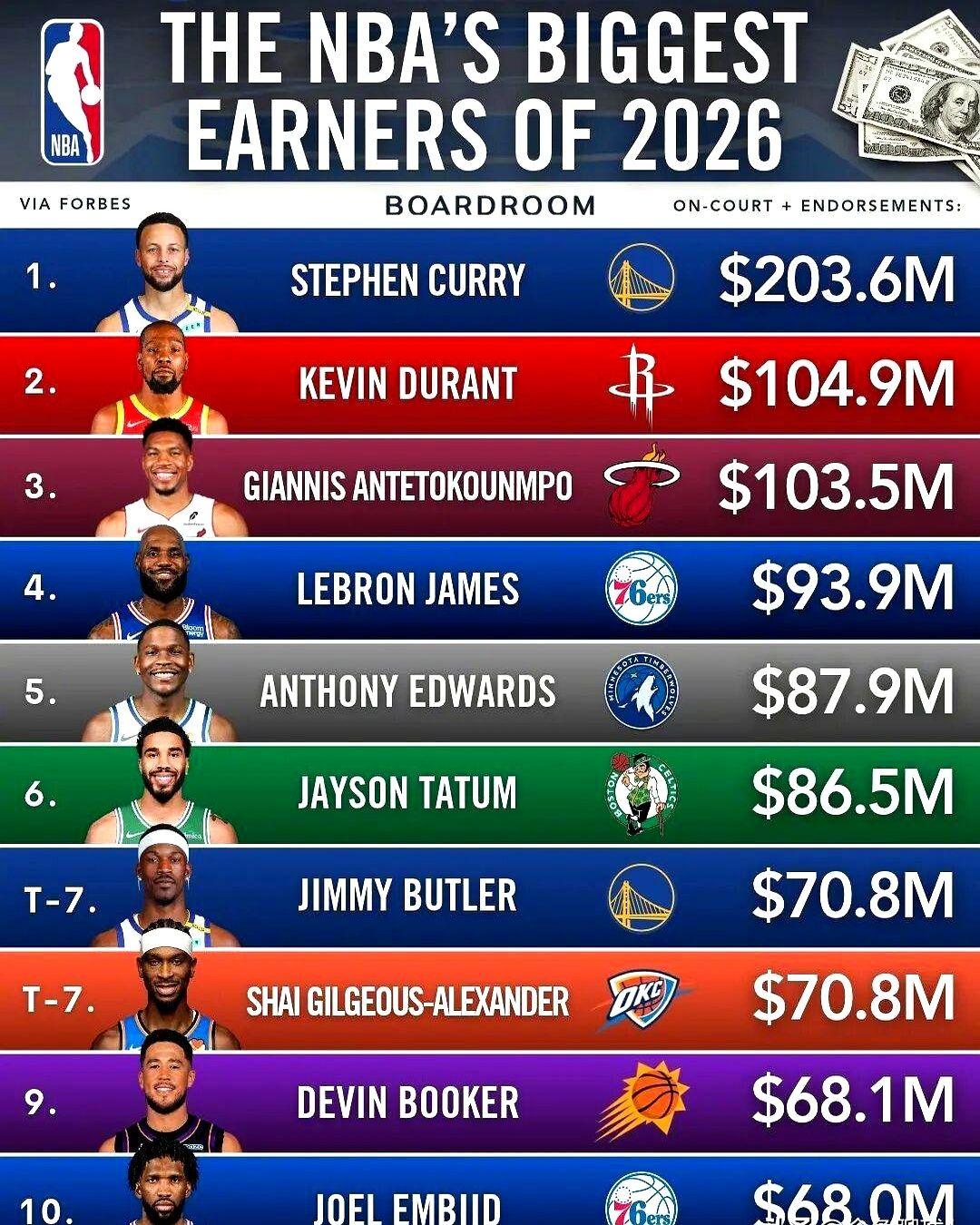 一年狂揽2.036亿美元，库里把整个NBA的薪资天花板直接掀翻了。

福布斯刚抖