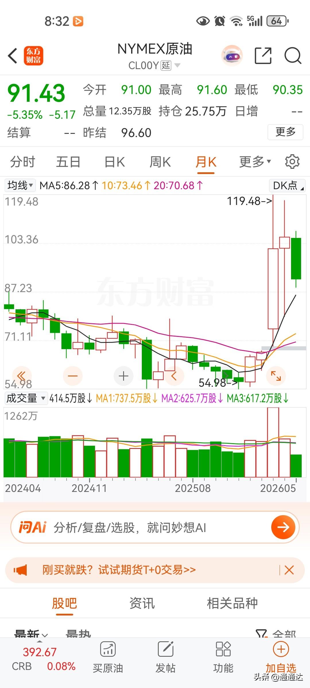 一线城市楼市成交反弹已经结束，因为伊朗战争已经结束，三月份油价的暴涨大家对通胀有