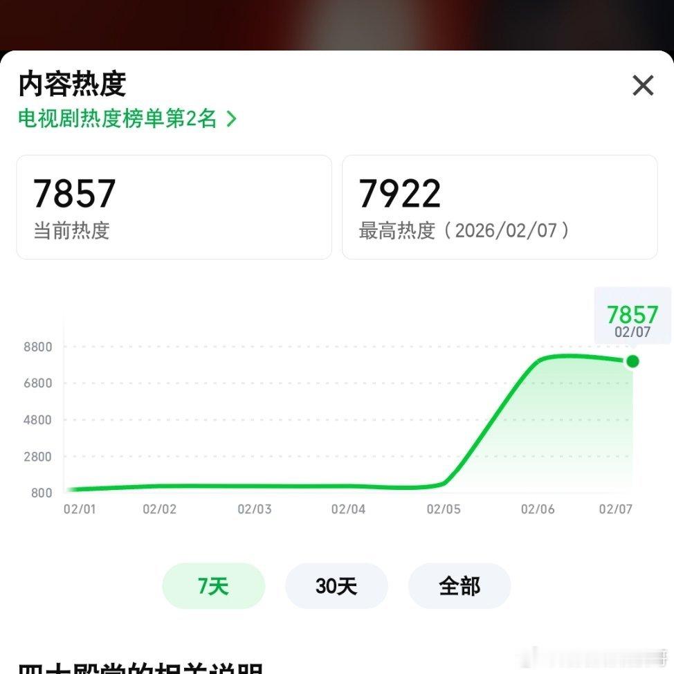 成何体统首日热度7922，目前是🥝2026首日热度第一①，就算放在2025也能