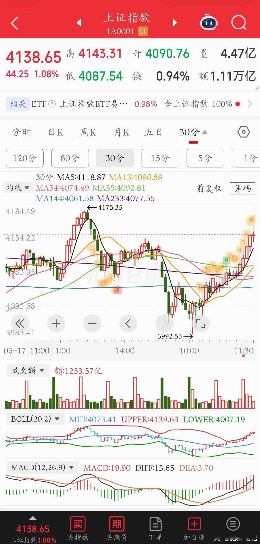 大力出奇迹哈，一举突破缺口，三大金融齐发力，航天和创新药接回力，仅隔了一天，就接