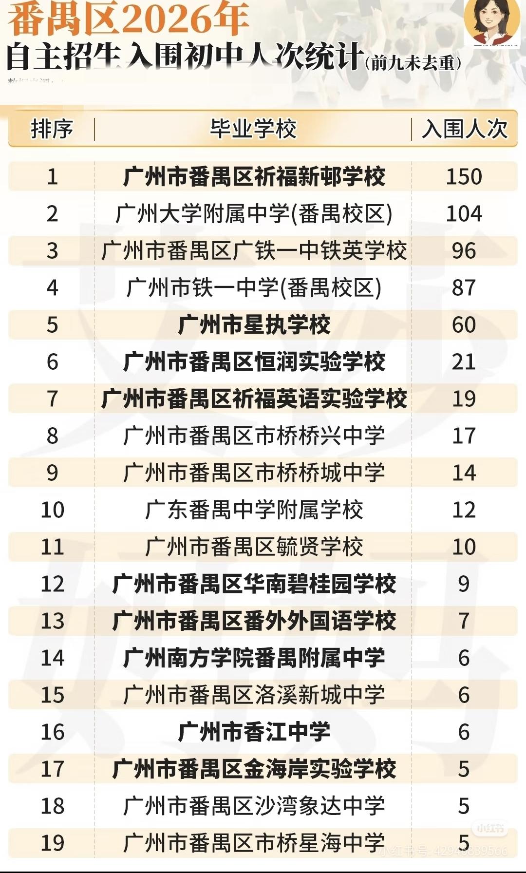 从番禺2026自招入围人次看初中真实办学实力
 
自主招生面向区内顶尖生源，选拔