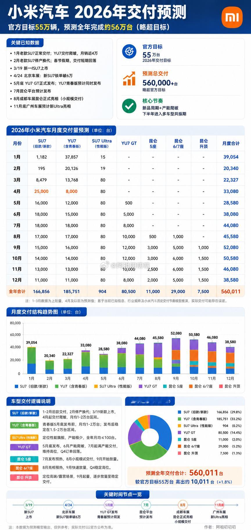小米汽车 2026 年交付预测来了结合：1-3月上险量；官方55万辆年度目标；北