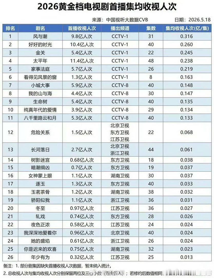 任嘉伦风与潮就是牛逼。何贤全肯定，风与潮全肯定，任嘉伦全肯定。我要去重刷《风与潮